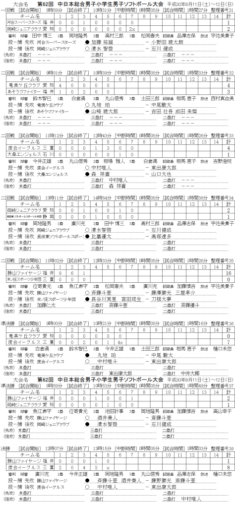 第62回中日本総合男子大会　小学生男子　 記録（スコア―）
